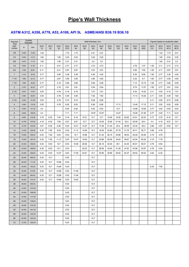 Pipe's wall thickness | PDF