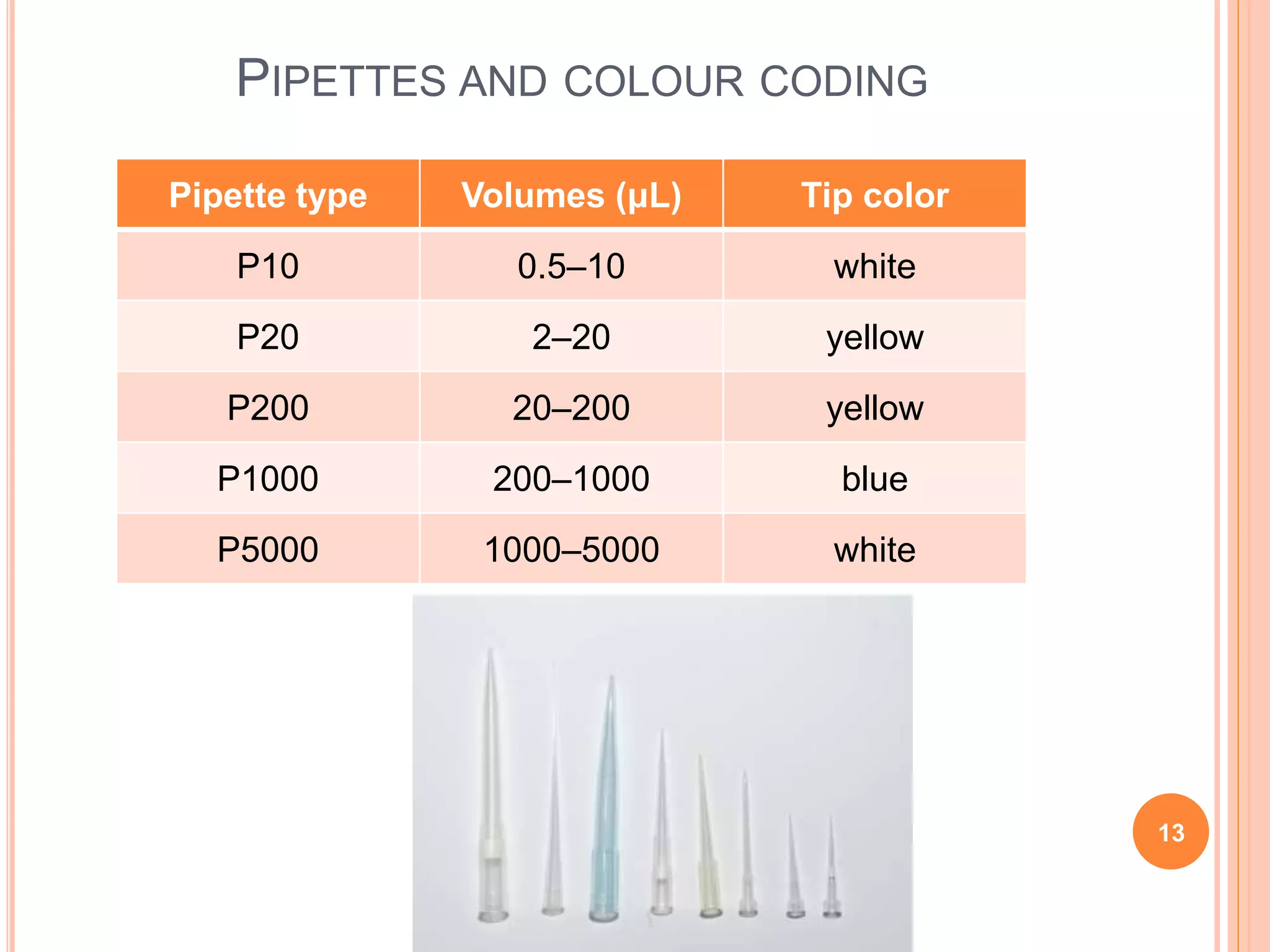 PIPETTES AND COLOUR CODING
Pipette type Volumes (μL) Tip color
P10 0.5–10 white
P20 2–20 yellow
P200 20–200 yellow
P1000 200–1000 blue
P5000 1000–5000 white
13
 