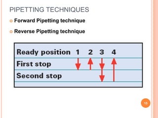 PIPETTING TECHNIQUES
15
 Forward Pipetting technique
 Reverse Pipetting technique
 
