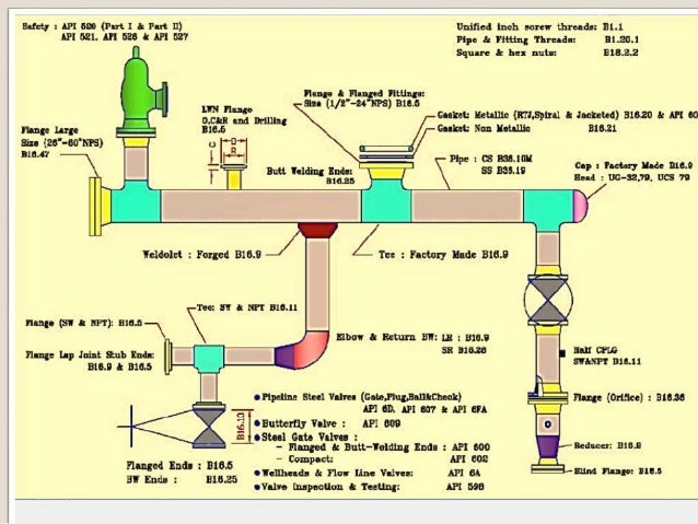 Pipe & its wall thickness calculation