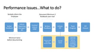 Managing Performance Issues | PPTX
