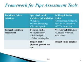 Individual defect
detection
Spot checks with
statistical extrapolation
• Coupons
• Ultrasonic testing
•Electromagnetic
Full length in-line
testing
•Electromagnetic testing
• In-line leak location
• CCTV inspection
General condition
assessment
Desktop studies
• Failure history
• Soil analysis
• Other existing data
Average wall thickness
• Acoustic pipe wall
assessment
Inspect part of
pipeline; predict the
rest
Inspect entire pipeline
BVIT
5
 
