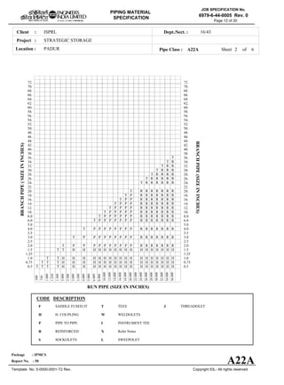 ISPRLClient :
STRATEGIC STORAGE
PADURLocation :
16/43Dept./Sect. :
Project :
PIPING MATERIAL
SPECIFICATION
Copyright EIL- All rights reserved
JOB SPECIFICATION No.
6979-6-44-0005 Rev. 0
Package : IPMCS
Report No. : 50
Template No. 5-0000-0001-T2 Rev.
Page 12 of 20
Sheet 2 ofPipe Class : A22A
T T T T H H H H H H H H H H H H H H H H H H0.5
T T T H H H H H H H H H H H H H H H H H H0.75
T T H H H H H H H H H H H H H H H H H H1.0
1.25
T T H H H H H H H H H H H H H H H H H1.5
T P P P P P P P P P P R R R R R R R2.0
2.5
T P P P P P P P P P R R R R R R R3.0
3.5
T P P P P P P P P R R R R R R R4.0
5.0
T P P P P P P P R R R R R R R6.0
T P P P P P P R R R R R R R8.0
T P P P P P R R R R R R R10.
T P P P P R R R R R R R12.
T P P P R R R R R R R14.
T P P R R R R R R R16.
T P R R R R R R R18.
T R R R R R R R20.
22.
T R R R R R R24.
T R R R R R26.
T R R R R28.
T R R R30.
T R R32.
T R34.
T36.
38.
40.
42.
44.
46.
48.
50.
52.
54.
56.
58.
60.
62.
64.
66.
68.
70.
72.
.500
.750
1.000
1.250
1.500
2.000
2.500
3.000
3.500
4.000
5.000
6.000
8.000
10.000
12.000
14.000
16.000
18.000
20.000
22.000
24.000
26.000
28.000
30.000
32.000
34.000
36.000
BRANCHPIPE(SIZEININCHES)
0.5
0.75
1.0
1.25
1.5
2.0
2.5
3.0
3.5
4.0
5.0
6.0
8.0
10.
12.
14.
16.
18.
20.
22.
24.
26.
28.
30.
32.
34.
36.
38.
40.
42.
44.
46.
48.
50.
52.
54.
56.
58.
60.
62.
64.
66.
68.
70.
72.
BRANCHPIPE(SIZEININCHES)
RUN PIPE (SIZE IN INCHES)
CODE DESCRIPTION
F
H
P
R
S
T
W
I
X
L
JSADDLE FUSED JT
H. COUPLING
PIPE TO PIPE
REINFORCED
SOCKOLETS
TEES
WELDOLETS
INSTRUMENT TEE
Refer Notes
SWEEPOLET
THREADOLET
A22A
6
 