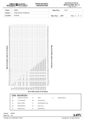 ISPRLClient :
STRATEGIC STORAGE
PADURLocation :
16/43Dept./Sect. :
Project :
PIPING MATERIAL
SPECIFICATION
Copyright EIL- All rights reserved
JOB SPECIFICATION No.
6979-6-44-0005 Rev. 0
Package : IPMCS
Report No. : 50
Template No. 5-0000-0001-T2 Rev.
Page 18 of 20
Sheet 2 ofPipe Class : A49V
T T T T H H H H H H H H H H H H H0.5
T T T H H H H H H H H H H H H H0.75
T T H H H H H H H H H H H H H1.0
1.25
T T H H H H H H H H H H H H1.5
T P P R R R R R R R R R R2.0
2.5
T P R R R R R R R R R R3.0
3.5
T R R R R R R R R R R4.0
5.0
T R R R R R R R R R6.0
T R R R R R R R R8.0
T R R R R R R R10.
T R R R R R R12.
T R R R R R14.
T R R R R16.
T R R R18.
T R R20.
T R22.
T24.
26.
28.
30.
32.
34.
36.
38.
40.
42.
44.
46.
48.
50.
52.
54.
56.
58.
60.
62.
64.
66.
68.
70.
72.
.500
.750
1.000
1.250
1.500
2.000
2.500
3.000
3.500
4.000
5.000
6.000
8.000
10.000
12.000
14.000
16.000
18.000
20.000
22.000
24.000
BRANCHPIPE(SIZEININCHES)
0.5
0.75
1.0
1.25
1.5
2.0
2.5
3.0
3.5
4.0
5.0
6.0
8.0
10.
12.
14.
16.
18.
20.
22.
24.
26.
28.
30.
32.
34.
36.
38.
40.
42.
44.
46.
48.
50.
52.
54.
56.
58.
60.
62.
64.
66.
68.
70.
72.
BRANCHPIPE(SIZEININCHES)
RUN PIPE (SIZE IN INCHES)
CODE DESCRIPTION
F
H
P
R
S
T
W
I
X
L
JSADDLE FUSED JT
H. COUPLING
PIPE TO PIPE
REINFORCED
SOCKOLETS
TEES
WELDOLETS
INSTRUMENT TEE
Refer Notes
SWEEPOLET
THREADOLET
A49V
4
 