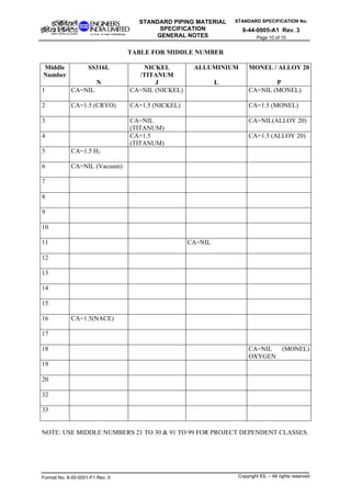 STANDARD SPECIFICATION No.
6-44-0005-A1 Rev. 3
STANDARD PIPING MATERIAL
SPECIFICATION
GENERAL NOTES Page 10 of 15
TABLE FOR MIDDLE NUMBER
Middle
Number
SS316L
N
NICKEL
/TITANUM
J
ALLUMINIUM
L
MONEL / ALLOY 20
P
1 CA=NIL CA=NIL (NICKEL) CA=NIL (MONEL)
2 CA=1.5 (CRYO) CA=1.5 (NICKEL) CA=1.5 (MONEL)
3 CA=NIL
(TITANUM)
CA=NIL(ALLOY 20)
4 CA=1.5
(TITANUM)
CA=1.5 (ALLOY 20)
5 CA=1.5 H2
6 CA=NIL (Vacuum)
7
8
9
10
11 CA=NIL
12
13
14
15
16 CA=1.5(NACE)
17
18 CA=NIL (MONEL)
OXYGEN
19
20
32
33
NOTE: USE MIDDLE NUMBERS 21 TO 30 & 91 TO 99 FOR PROJECT DEPENDENT CLASSES.
Format No. 8-00-0001-F1 Rev. 0 Copyright EIL – All rights reserved
 