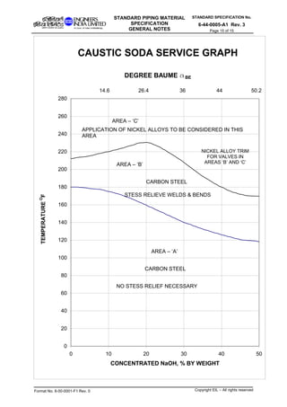 STANDARD SPECIFICATION No.
6-44-0005-A1 Rev. 3
STANDARD PIPING MATERIAL
SPECIFICATION
GENERAL NOTES Page 15 of 15
CAUSTIC SODA SERVICE GRAPH
DEGREE BAUME aBE
0
20
40
60
80
100
120
140
160
180
200
220
240
260
280
0 10 20 30 40
CONCENTRATED NaOH, % BY WEIGHT
TEMPERATUREO
F
Format No. 8-00-0001-F1 Rev. 0 Copyright EIL – All rights reserved
14.6 26.4 36 44 50.2
AREA – ‘C’
APPLICATION OF NICKEL ALLOYS TO BE CONSIDERED IN THIS
AREA
NICKEL ALLOY TRIM
FOR VALVES IN
AREAS ‘B’ AND ‘C’AREA – ‘B’
CARBON STEEL
STESS RELIEVE WELDS & BENDS
AREA – ‘A’
CARBON STEEL
NO STESS RELIEF NECESSARY
50
 