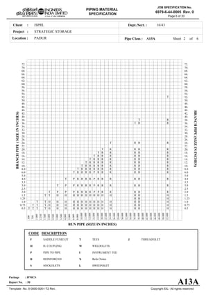 ISPRLClient :
STRATEGIC STORAGE
PADURLocation :
16/43Dept./Sect. :
Project :
PIPING MATERIAL
SPECIFICATION
Copyright EIL- All rights reserved
JOB SPECIFICATION No.
6979-6-44-0005 Rev. 0
Package : IPMCS
Report No. : 50
Template No. 5-0000-0001-T2 Rev.
Page 6 of 20
Sheet 2 ofPipe Class : A13A
T T T T H H H H H H H H H H H H H H H0.5
T T T H H H H H H H H H H H H H H H0.75
T T H H H H H H H H H H H H H H H1.0
H H H1.25
T T H H H H H H H H H H H H H H1.5
T P P P R R R R P P R R R R R2.0
2.5
T P P R R R R P R R R R R R3.0
3.5
T P R R R R P R R R R R R4.0
5.0
T R R R R P R R R R R R6.0
T R R R R R R R R R R8.0
T R R R R R R R R R10.
T R R R R R R R R12.
T R R R R R R R14.
T R R R R R R16.
T R R R R R18.
T R R R R20.
22.
T R R R24.
26.
28.
30.
32.
34.
T R R36.
T R38.
40.
42.
44.
46.
48.
50.
T52.
54.
56.
58.
60.
62.
64.
66.
68.
70.
72.
.500
.750
1.000
1.250
1.500
2.000
2.500
3.000
3.500
4.000
5.000
6.000
8.000
10.000
12.000
14.000
16.000
18.000
20.000
22.000
24.000
26.000
28.000
30.000
32.000
34.000
36.000
38.000
40.000
42.000
44.000
46.000
48.000
50.000
52.000
BRANCHPIPE(SIZEININCHES)
0.5
0.75
1.0
1.25
1.5
2.0
2.5
3.0
3.5
4.0
5.0
6.0
8.0
10.
12.
14.
16.
18.
20.
22.
24.
26.
28.
30.
32.
34.
36.
38.
40.
42.
44.
46.
48.
50.
52.
54.
56.
58.
60.
62.
64.
66.
68.
70.
72.
BRANCHPIPE(SIZEININCHES)
RUN PIPE (SIZE IN INCHES)
CODE DESCRIPTION
F
H
P
R
S
T
W
I
X
L
JSADDLE FUSED JT
H. COUPLING
PIPE TO PIPE
REINFORCED
SOCKOLETS
TEES
WELDOLETS
INSTRUMENT TEE
Refer Notes
SWEEPOLET
THREADOLET
A13A
6
 