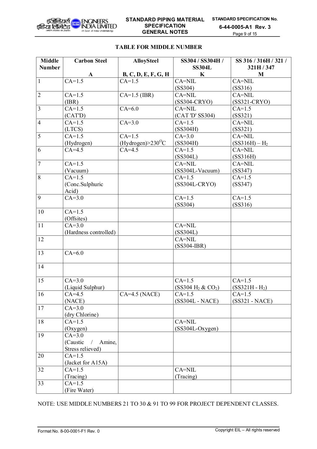 Piping Material specification