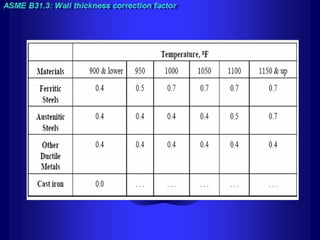 Piping training-course