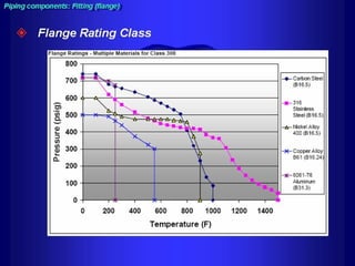 Piping training-course
