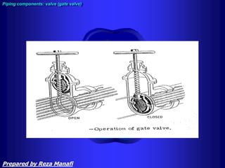 Piping components: valve (gate valve)
Prepared by Reza Manafi
 