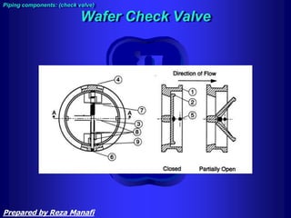 Wafer Check Valve
Piping components: (check valve)
Prepared by Reza Manafi
 