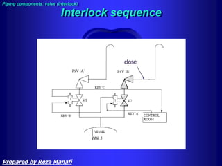 Interlock sequence
Piping components: valve (interlock)
close
Prepared by Reza Manafi
 
