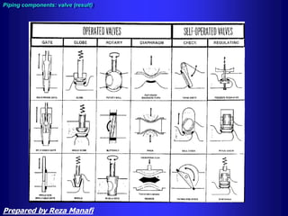 Piping components: valve (result)
Prepared by Reza Manafi
 