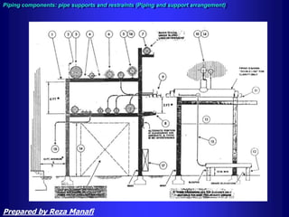 Piping components: pipe supports and restraints (Piping and support arrangement)
Prepared by Reza Manafi
 