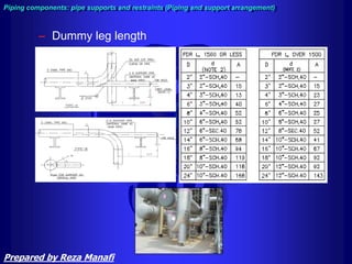 – Dummy leg length
Piping components: pipe supports and restraints (Piping and support arrangement)
Prepared by Reza Manafi
 