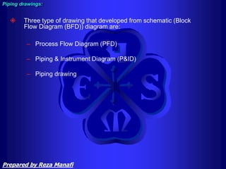  Three type of drawing that developed from schematic (Block
Flow Diagram (BFD)) diagram are:
– Process Flow Diagram (PFD)
– Piping & Instrument Diagram (P&ID)
– Piping drawing
Piping drawings:
Prepared by Reza Manafi
 