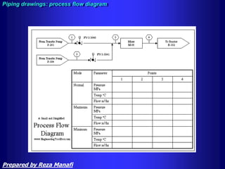 Piping drawings: process flow diagram
Prepared by Reza Manafi
 