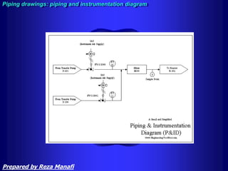 Piping drawings: piping and instrumentation diagram
Prepared by Reza Manafi
 