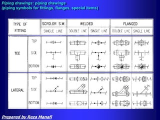 Piping drawings: piping drawings
(piping symbols for fittings, flanges, special items)
Prepared by Reza Manafi
 