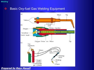  Basic Oxy-fuel Gas Welding Equipment
Welding
Prepared by Reza Manafi
 