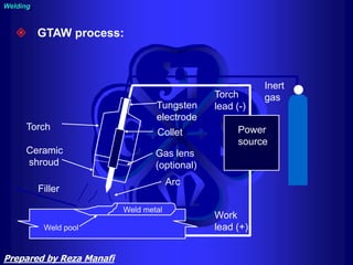 Ceramic
shroud
Torch
Gas lens
(optional)
Inert
gas
Power
source
Torch
lead (-)
Work
lead (+)
Filler
Arc
Weld metal
Weld pool
Collet
Tungsten
electrode
Welding
 GTAW process:
Prepared by Reza Manafi
 