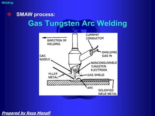 Gas Tungsten Arc Welding
Welding
 SMAW process:
Prepared by Reza Manafi
 