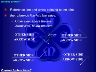  Reference line and arrow pointing to the joint
 the reference line has two sides:
– Other side, above the line
– Arrow side, below the side
Welding symbols:
ARROW SIDE
OTHER SIDE Arrow
ARROW SIDE
OTHER SIDE
ARROW SIDE
OTHER SIDE
ARROW SIDE
OTHER SIDE
Prepared by Reza Manafi
 