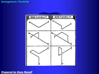 Arrangement: Flexibility
Prepared by Reza Manafi
 