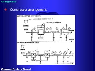  Compressor arrangement:
Arrangement:
Prepared by Reza Manafi
 