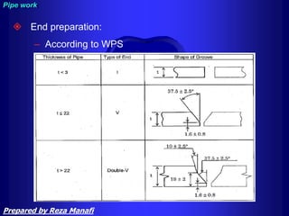  End preparation:
– According to WPS
Pipe work
Prepared by Reza Manafi
 