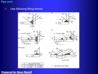  Use following fitting format:
Pipe work
Prepared by Reza Manafi
 