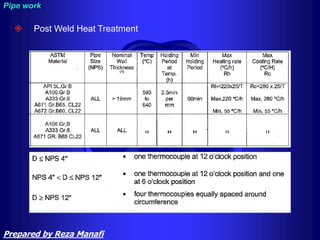  Post Weld Heat Treatment
Pipe work
Prepared by Reza Manafi
 