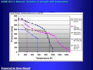 ASME B31.3: Material: Variation of strength with temperature
Prepared by Reza Manafi
 