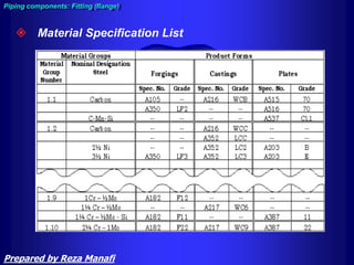  Material Specification List
Piping components: Fitting (flange)
Prepared by Reza Manafi
 