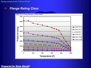  Flange Rating Class
Piping components: Fitting (flange)
Prepared by Reza Manafi
 