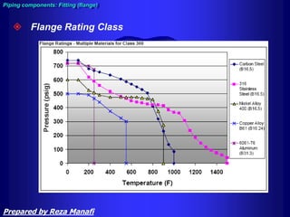  Flange Rating Class
Piping components: Fitting (flange)
Prepared by Reza Manafi
 