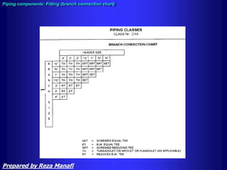 Piping components: Fitting (branch connection chart)
Prepared by Reza Manafi
 
