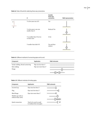 Pipes 101
Table 6.8 Rule of thumb for selecting three‐way connections.
If
Suitable
three‐way
connection PID representation
Y″
X″
Y is the same size of X Tee
Y is the same is one size
smaller than X
Reduced Tee
Y is smaller than X by two
or three sizes
O‐let
Y smaller than half of X Tee and then
reducer
Table 6.9 Different methods of connecting pipes end to end.
Component Application PID schematic
Socket welding, thread connecting Pipe size less than 2″
Butt welding Pipe size more than 2″
Flange
Table 6.10 Different methods of ending pipes.
Component Application PID schematic
Screwed cap Pipe sizes less than 2″
Plug Pipe sizes less than 2″
Blind flange Pipe sizes more than 2″
Welded cap (with or
without drain valve)
Quick connection Tend to be used in small
to medium bore size pipes
SP
 