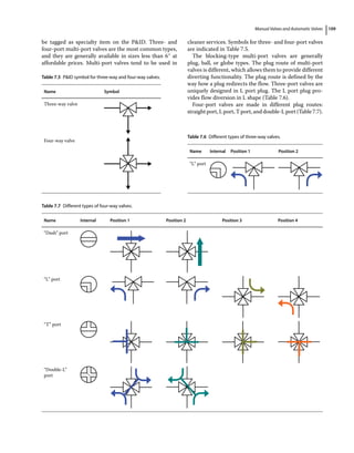 Manual Valves and Automatic Valves 109
be tagged as specialty item on the PID. Three‐ and
four‐port multi‐port valves are the most common types,
and they are generally available in sizes less than 6″ at
affordable prices. Multi‐port valves tend to be used in
cleaner services. Symbols for three‐ and four‐port valves
are indicated in Table 7.5.
The blocking‐type multi‐port valves are generally
plug, ball, or globe types. The plug route of multi‐port
valves is different, which allows them to provide different
diverting functionality. The plug route is defined by the
way how a plug redirects the flow. Three‐port valves are
uniquely designed in L port plug. The L port plug pro­
vides flow diversion in L shape (Table 7.6).
Four‐port valves are made in different plug routes:
straightport, Lport, Tport, anddouble‐Lport(Table7.7).
Table 7.5 PID symbol for three‐way and four‐way valves.
Name Symbol
Three‐way valve
Four‐way valve
Table 7.6 Different types of three‐way valves.
Name Internal Position 1 Position 2
“L” port
Table 7.7 Different types of four‐way valves.
Name Internal Position 1 Position 2 Position 3 Position 4
“Dash” port
“L” port
“T” port
“Double‐L”
port
 
