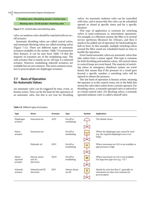 Piping and Instrumentation Diagram Development
112
valve, an isolation valve should be matched with an on–
off actuator.
Automatic throttling valves are called control valves,
and automatic blocking valves are called switching valves
(Figure 7.11). There are different types of automatic
actuators available on the market. Table 7.8 summarizes
their features. It can be seen from Table 7.8 that the
majority of actuators are of the modulating type. The
only actuator that is mainly an on–off type is a solenoid
actuator. However, modulating solenoid actuators are
available but are not common. The most common actua­
tors in process plants are diaphragm actuators.
7.7 ­Basis of Operation
for Automatic Valves
An automatic valve can be triggered by time, event, or
human action. Time can be the basis for the operation of
an automatic valve, but this is not true for throttling
valves. An automatic isolation valve can be controlled
with time, and it means that this valve can be scheduled
opened or closed at specific times and for a specific
duration.
This type of application is common for switching
valves in semi‐continuous or intermittent operations.
For example, in a filtration system, the filter is in normal
service (performs filtration) for 23hours, and then it
needs to be pulled out of operation for backwashing for
half an hour. In this example, multiple switching valves
around the filter vessel are scheduled based on time to
handle the operation.
Event‐based automatic valves are automatic valves that
take orders from a sensor signal. This type is common
for both throttling and isolation valves. All control valves
in control loops are event based. The majority of switch­
ing valves in emergency shutdown system are event
based; this means that if the pressure in a vessel goes
beyond a specific number, a switching valve will be
opened to release the pressure.
The last basis of operation is human action, meaning
the operator is in the control room, not in the field; this
means the valve takes orders from a remote operator. For
throttling valves, a remotely operated valve is referred to
as a hand control valve. For blocking valves, a remotely
operated isolation valve is called a shutoff valve.
Throttling valve + Modulating actuator =Control valve
Blocking valve + On/off actuator =Switching valve
Figure 7.11 Control valve and switching valve.
Table 7.8 Different types of actuators.
Type Driver Acronym Type Symbol Application
Diaphragm
actuator
Instrument air AOV On/off or
modulating
The default choice
Piston
actuator
Instrument air On/off or
modulating
Where the diaphragm type cannot be used
(e.g. the required diaphragm area is too
large)
Hydraulic oil HOV On/off or
modulating
H Where instrument air (IA) is not available or
pipe pressure is high
Motor‐
operated
actuator
Electric motor
and AC
electricity
MOV On/off or
modulating
M Where instrument air (IA) is not available.
For large bore pipe size (e.g. 12″)
Solenoid
actuator
Solenoid and DC
electricity
SOV Almost always
on/off
S Mainly for sizes less than 2″, generally on
instrument air tubes (not common for
process pipes)
 