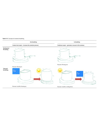 Table 9.10 Concepts of container breathing.
Out‐breathing In‐breathing
Creates more vapors – increases the container pressure Condenses vapors – generates a vacuum in the container
Mechanical
Breathing
Because: flowing‐in
Because: flowing‐out
Thermal
breathing
Because: weather heating up Because: weather cooling down
 