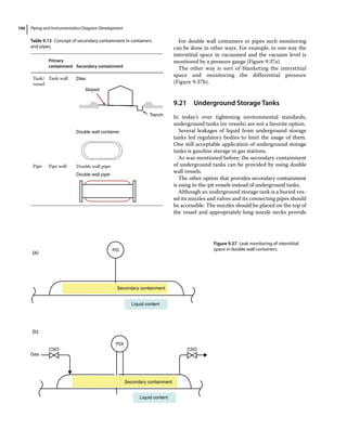 Piping and Instrumentation Diagram Development
166
For double wall containers or pipes such monitoring
can be done in other ways. For example, in one way the
interstitial space in vacuumed and the vacuum level is
monitored by a pressure gauge (Figure 9.37a).
The other way is sort of blanketing the interstitial
space and monitoring the differential pressure
(Figure 9.37b).
9.21 ­Underground Storage Tanks
In today’s ever tightening environmental standards,
underground tanks (or vessels) are not a favorite option.
Several leakages of liquid from underground storage
tanks led regulatory bodies to limit the usage of them.
One still acceptable application of underground storage
tanks is gasoline storage in gas stations.
As was mentioned before, the secondary containment
of underground tanks can be provided by using double
wall vessels.
The other option that provides secondary containment
is using in‐the‐pit vessels instead of underground tanks.
Although an underground storage tank is a buried ves-
sel its nozzles and valves and its connecting pipes should
be accessible. The nozzles should be placed on the top of
the vessel and appropriately long nozzle necks provide
Table 9.12 Concept of secondary containment in containers
and pipes.
Primary
containment Secondary containment
Tank/
vessel
Tank wall
Sloped
Double wall container
Trench
Dike:
Pipe Pipe wall Double wall pipe:
Double wall pipe:
PG
(a)
PDI
CSO
Gas
CSO
Secondary containment
Liquid content
Liquid content
(b)
Secondary containment
Figure 9.37 Leak monitoring of interstitial
space in double wall containers.
 