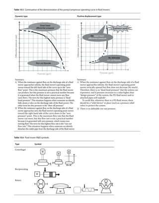 Table 10.5 Continuation of the demonstration of the pump/compressor operating curve in fluid movers.
Dynamic type Positive displacement type
Dead head
differential pressure
Run out flowrate
Flowrate (gpm)
Differential
pressure
(psi)
No dead head
differential pressure
No definable
run out flowrate
Explosion point
Flowrate (gpm)
Differential
pressure
(psi)
Summary
1) 
When the resistance against flow on the discharge side of a fluid
mover approaches infinity, the fluid mover’s operating point
moves toward the left‐hand side of the curve up to the “zero
flow” point. This is the maximum pressure that the fluid mover
can produce, but this pressure is not a practical number because
it is generated when the fluid mover cannot move any flow
(zero flow). The term for this highest static pressure is “dead
head pressure.” This situation happens when someone accidently
fully closes a valve on the discharge side of the fluid mover. The
other term for this pressure is the “shut‐off pressure.”
2) 
When the resistance against flow on the discharge side of a fluid
mover approaches zero, the fluid mover’s operating point moves
toward the right‐hand side of the curve down to the “zero
pressure” point. This is the maximum flow rate that the fluid
mover can move, but this flow rate is not a practical number
because it is generated with zero pressure, which means non‐
moving flow! The term for this highest flow rate is the “run‐out
flow rate.” This situation happens when someone accidently
detaches the outlet pipe from the discharge side of the fluid mover.
Summary
1) 
When the resistance against flow on the discharge side of a fluid
mover approaches infinity, the fluid mover’s operating point
moves vertically upward but flow does not decrease (by much).
Therefore, there is no “dead head pressure” that the system can
experience, and if pressure increases to a value higher than
“design pressure” of the system, the PD fluid mover and/or
attached pipes will explode!
  To avoid this, whenever there is a PD fluid mover, there
should be a “relief device” in place (such as a pressure relief
valve) to protect the system.
2) There is no definable run‐out pressure.
Table 10.6 Fluid mover PID symbols.
Type Symbol
Centrifugal
M
M
M
Reciprocating
M
Rotary
M M
 