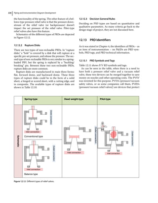 Piping and Instrumentation Diagram Development
226
the functionality of the spring. The other feature of a bel-
lows‐type pressure relief valve is that the pressure down-
stream of the relief valve (or backpressure) doesn’t
impact the set pressure of the relief valve. Pilot‐type
relief valves also have this feature.
Schematics of the different types of PRDs are depicted
in Figure 12.12.
12.12.2 Rupture Disks
There are two types of non‐reclosable PRDs. In “rupture
disks,” a “hole” is covered by a disk that will rupture at a
specific pre‐set pressure, and release the pressure. The sec-
ond type of non‐reclosable PRDs is very similar to a spring‐
loaded PRV, but the spring is replaced by a “buckling/
breaking” pin. Between these two non‐reclosable PRDs,
rupture disks are more common.
Rupture disks are manufactured in main three forms:
flat, forward dome, and backward dome. These three
types of rupture disks could be in the form of a solid
sheet, a hinged or scored sheet, with a cutting edge, and
in composite. The available types of rupture disks are
shown in Table 12.10.
12.12.3 Decision General Rules
Deciding on PSD types are based on quantitative and
qualitative parameters. As many criteria go back to the
design stage of project, they are not discussed here.
12.13 ­PRD Identifiers
As it was stated in Chapter 4, the identifiers of PRDs – as
an item of instrumentation – on PIDs are PRD sym-
bols, PRD tags, and PRD technical information.
12.13.1 PRD Symbols and Tags
Table 12.11 shows P/V RD symbols and tags.
As can be seen in the table, when there is a need to
have both a pressure relief valve and a vacuum relief
valve, these two devices can be merged together to save
money on nozzles and other operating costs. The PVSV
was invented for this purpose. PVSVs (pressure/vacuum
safety valves, or as some companies call them, PVRVs
[pressure/vacuum relief valves]) are devices that protect
Inlet connection
Conventional type
Spring-type
Schematic
Dead weight-type Pilot-type
Outlet
connection
Inlet connection
Balance type
Outlet
connection
Inlet connection Inlet connection
Outlet
connection
Outlet
connection
Figure 12.12 Different types of relief valves.
 