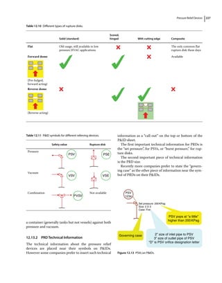 Pressure Relief Devices 227
a container (generally tanks but not vessels) against both
pressure and vacuum.
12.13.2 PRD Technical Information
The technical information about the pressure relief
devices are placed near their symbols on PIDs.
However some companies prefer to insert such technical
information as a “call‐out” on the top or bottom of the
PID sheet.
The first important technical information for PRDs is
the “set pressure”, for PSVs, or “burst pressure,” for rup-
ture disks.
The second important piece of technical information
is the PRD size.
Recently more companies prefer to state the “govern-
ing case” as the other piece of information near the sym-
bol of PRDs on their PIDs.
Table 12.10 Different types of rupture disks.
Solid (standard)
Scored,
hinged With cutting edge Composite
Flat Old usage, still available in low
pressure HVAC applications
The only common flat
rupture disk these days
Forward dome
(Pre‐bulged,
forward acting)
Available
Reverse dome
(Reverse acting)
Table 12.11 PID symbols for different relieving devices.
Safety value Rupture disk
Pressure
PSV PSE
Vacuum
VSV VSE
Combination
PVSV
Not available PSV
1234
Governing case 2” size of inlet pipe to PSV
3” size of outlet pipe of PSV
“D” is PSV orifice designation letter
PSV pops at “a little”
higher than 200KPag
Set pressure: 200KPag
Size: 2 D 3
Case: Fire
Figure 12.13 PSVs on PIDs.
 