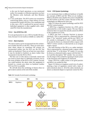 Piping and Instrumentation Diagram Development
244
is the case for batch operations, as was mentioned
earlier. For example, in a filtration operation you have
the filtration cycle, backwash, and then filtration
again.
2) A very small plant. The DCS system was invented to
control large plants, such as a huge refinery. It is not
economical to install a DCS for a very small plant and
in this case, a PLC is preferred for process control.
Individual equipment is often supplied with a dedi-
cated PLC from the manufacturer.
13.5.2 Use of DCS for a SIS
It is not good practice to use a DCS to handle SIS func-
tions, because it is not nearly as reliable as a safety PLC.
13.5.3 Alarm Systems
The alarm system can be incorporated into the architec-
ture of either the DCS or the PLC. There are some situa-
tions where alarms (or sometimes SIS actions) are
incorporated neither into the DCS nor the PLC but
rather are hardwired. There are at least two cases where
it may be decided to hardwire an alarm (rather than
incorporate it into the DCS or PLC).
The first case is if the alarm is extremely critical and
you need to ensure that it is definitely activated, even in
the event of failure of the DCS or PLC systems. Second,
you could hardwire the alarm when the equipment is
located in a remote area where no hardware (neither
DCS nor PLC) is available.
We will talk about the symbology of alarms when we
get to alarm systems at the end of this module.
13.5.4 ICSS System Symbology
As we mentioned, there is different hardware to handle
the concepts of BPCS and SIS. When we are reading a
PID, it should be clear whether the action is handled by
the DCS system or the PLC system. Because of this, the
symbologies are different for each case.
Table 13.3 shows the typical symbology used for DCS
and PLC control systems.
A BPCS has a regulatory function via a DCS, and is
represented by a circle inside a square. The way I like to
memorize this is to equate the smooth control of a BPCS
to the roundness of a circle.
A BPCS may have a discrete function (a process
interlock). This is represented by a diamond with the
letter “I” for “interlock” inside, and the text “BPCS” on
the outside to distinguish it from a safety interlock.
It can also be shown as a diamond within a square with
“BPCS” written outside, or alternatively as an octagon
inside a square.
The main function of the SIS is as a safety interlock.
This is represented by a diamond inside a square, either
with the letter “I” or the letters “SI” inside it. It can also
be shown as a diamond inside a square with the letter “I”
in it and the description “SIS” outside. You can memo-
rize the shape of the symbol by equating its harsh action
to the sharpness and roughness of a diamond.
Using a DCS for a safety action is not good practice
and there is no symbol for that.
Figure 13.3 shows an imaginary aerial view of a plant,
showing a layer of regulatory control with a layer of
safety interlocks above it. All of the safety interlocks are
shown as diamond shapes to represent control by PLC,
Table 13.3 Example of control system symbology.
Duty DCS PLC
BPCS Regulatory
I
BPCS BPCS
H
PIC
64602
This action is named: process interlock
SIS Safety interlock
I
E SI
SIS
This action is named: safety interlock
 