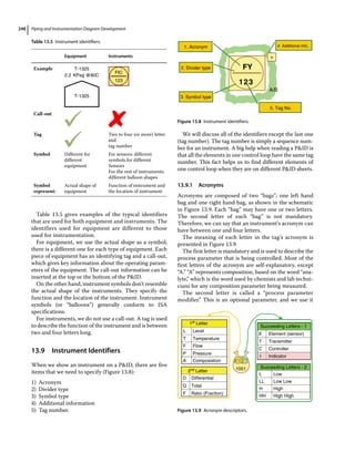 Piping and Instrumentation Diagram Development
248
Table 13.5 gives examples of the typical identifiers
that are used for both equipment and instruments. The
identifiers used for equipment are different to those
used for instrumentation.
For equipment, we use the actual shape as a symbol;
there is a different one for each type of equipment. Each
piece of equipment has an identifying tag and a call‐out,
which gives key information about the operating param-
eters of the equipment. The call‐out information can be
inserted at the top or the bottom of the PID.
On the other hand, instrument symbols don’t resemble
the actual shape of the instruments. They specify the
function and the location of the instrument. Instrument
symbols (or “balloons”) generally conform to ISA
specifications.
For instruments, we do not use a call‐out. A tag is used
to describe the function of the instrument and is between
two and four letters long.
13.9 ­Instrument Identifiers
When we show an instrument on a PID, there are five
items that we need to specify (Figure 13.8):
1) Acronym
2) Divider type
3) Symbol type
4) Additional information
5) Tag number.
We will discuss all of the identifiers except the last one
(tag number). The tag number is simply a sequence num-
ber for an instrument. A big help when reading a PID is
that all the elements in one control loop have the same tag
number. This fact helps us to find different elements of
one control loop when they are on different PID sheets.
13.9.1 Acronyms
Acronyms are composed of two “bags”; one left hand
bag and one right hand bag, as shown in the schematic
in Figure 13.9. Each “bag” may have one or two letters.
The second letter of each “bag” is not mandatory.
Therefore, we can say that an instrument’s acronym can
have between one and four letters.
The meaning of each letter in the tag’s acronym is
presented in Figure 13.9.
The first letter is mandatory and is used to describe the
process parameter that is being controlled. Most of the
first letters of the acronym are self‐explanatory, except
“A.” “A” represents composition, based on the word “ana-
lyte,” which is the word used by chemists and lab techni-
cians for any composition parameter being measured.
The second letter is called a “process parameter
modifier.” This is an optional parameter, and we use it
Table 13.5 Instrument identifiers.
Equipment Instruments
Example T-1325
T-1325
2.2 KPag @80C
FIC
123
Call‐out
Tag Two to four (or more) letter
and
tag number
Symbol Different for
different
equipment
For sensors: different
symbols for different
Sensors
For the rest of instruments:
different balloon shapes
Symbol
represent:
Actual shape of
equipment
Function of instrument and
the location of instrument
1st Letter
2nd Letter
L Level
T Temperature
E Element (sensor)
T Transmitter
C Controller
I Indicator
L Low
LL Low Low
H High
HH High High
F Flow
P Pressure
A Composistion
D Differential
Q Total
F Ratio (Fraction)
1051
Succeeding Letters - 1
Succeeding Letters - 2
Figure 13.9 Acronym descriptors.
1. Acronym 4. Additional info.
5. Tag No.
A/B
FY
123

2. Divider type
3. Symbol type
Figure 13.8 Instrument identifiers.
 