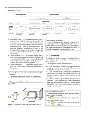 Piping and Instrumentation Diagram Development
250
3) Single dashed line . This shows that the instru-
ment is located inside the main control room, but it is
not that important and is inaccessible to the operator.
In the past, before computerized control, instruments
were mounted on a board in the control room. The
important ones were mounted on the front of the
board and those that were deemed less important
were mounted on the back of the board. So, this is the
same concept.
4) Double solid line . This indicates that the instru-
ment is situated in a control cabinet in the field and
is accessible and visible to the operator. Dedicated
control cabinets are supplied by manufacturers, espe-
cially for PLC control of their equipment.
5) Double dashed line . This means that the instru-
ment is in a field control cabinet, but inaccessible to
the operator.
The meanings of different dividers are summarized in
Figure 13.11.
13.9.3 Symbol Type
We talked about this previously in this chapter. There are
three different types of symbols for instruments, as
shown in Figure 13.8.
The three types you see represented are:
1) A circle on its own. This represents an instrument
that gives a measurement or readout. It has no con-
trolling function, i.e. it has no brain.
2) A circle within a square. The square shows that the
instrument has some controlling function. The
­
circle represents a smooth control process, such as
a DCS.
3) A diamond within a square. Once again, this instru-
ment has a controlling function. The diamond indi-
cates that the control process is via a tougher system
like a PLC. This type is also sometimes shown as an
octagon within a square.
The way that you can memorize these cases is this
statement:
“no divider; no enclosure,”the rest are in enclosures.
Table 13.7 Divider types.
Location
Unenclosed location Enclosed locations
In field
In control room In field cabinet
In accessible location
In inaccessible
location In accessible location In inaccessible location
Symbol
(divider
type)
Examples All sensors, all
transmitters
Controllers,
indicators
Non‐important
functions
Local alarms Transducers
Why do we use dashed lines?
In this symbology, we use dashed lines based on the
interpretation we borrowed from drafters. Did you know
that drafters draw hidden lines as dashed lines? We use
the same concept here. The items are behind a board are
invisible and we show them with a dashed line.
Field Control Room
Figure 13.11 Instrument divider types versus their location in
reality.
The way that I memorize this is:
A single symbol means “no brain.” A double symbol
means“a brain”is involved.
This has a circle with a soft and round perimeter,
similar to the soft DCS system.
This has a diamond with sharp, tough corners,
similar to the tough SIS system.
 