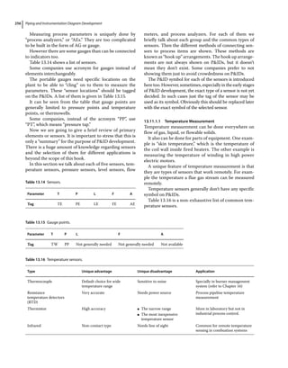 Piping and Instrumentation Diagram Development
256
Measuring process parameters is uniquely done by
“process analyzers,” or “AEs.” They are too complicated
to be built in the form of AG or gauge.
However there are some gauges than can be connected
to indicators too.
Table 13.14 shows a list of sensors.
Some companies use acronym for gauges instead of
elements interchangeably.
The portable gauges need specific locations on the
plant to be able to “cling” on to them to measure the
parameters. These “sensor locations” should be tagged
on the PIDs. A list of them is given in Table 13.15.
It can be seen from the table that gauge points are
generally limited to pressure points and temperature
points, or thermowells.
Some companies, instead of the acronym “PP”, use
“PT”, which means “pressure tap.”
Now we are going to give a brief review of primary
elements or sensors. It is important to stress that this is
only a “summary” for the purpose of PID development.
There is a huge amount of knowledge regarding sensors
and the selection of them for different applications is
beyond the scope of this book.
In this section we talk about each of five sensors, tem-
perature sensors, pressure sensors, level sensors, flow
meters, and process analyzers. For each of them we
briefly talk about each group and the common types of
sensors. Then the different methods of connecting sen-
sors to process items are shown. These methods are
known as “hook up” arrangements. The hook up arrange-
ments are not always shown on PIDs, but it doesn’t
mean they don’t exist. Some companies prefer to not
showing them just to avoid crowdedness on PIDs.
The PID symbol for each of the sensors is introduced
heretoo.However,sometimes,especiallyintheearlystages
of PID development, the exact type of a sensor is not yet
decided. In such cases just the tag of the sensor may be
used as its symbol. Obviously this should be replaced later
with the exact symbol of the selected sensor.
13.11.1.1 Temperature Measurement
Temperature measurement can be done everywhere on
flow of gas, liquid, or flowable solids.
It also can be done for parts of equipment. One exam-
ple is “skin temperature,” which is the temperature of
the coil wall inside fired heaters. The other example is
measuring the temperature of winding in high power
electric motors.
A unique feature of temperature measurement is that
they are types of sensors that work remotely. For exam-
ple the temperature a flue gas stream can be measured
remotely.
Temperature sensors generally don’t have any specific
symbol on PIDs.
Table 13.16 is a non‐exhaustive list of common tem-
perature sensors.
Table 13.14 Sensors.
Parameter T P L F A
Tag TE PE LE FE AE
Table 13.15 Gauge points.
Parameter T P L F A
Tag TW PP Not generally needed Not generally needed Not available
Table 13.16 Temperature sensors.
Type Unique advantage Unique disadvantage Application
Thermocouple Default choice for wide
temperature range
Sensitive to noise Specially in burner management
system (refer to Chapter 16)
Resistance
temperature detectors
(RTD)
Very accurate Needs power source Process pipeline temperature
measurement
Thermistor High accuracy ●
● The narrow range
●
● The most inexpensive
temperature sensor
More in laboratory but not in
industrial process control.
Infrared Non‐contact type Needs line of sight Common for remote temperature
sensing in combustion systems
 